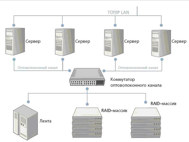 Объем хранения данных